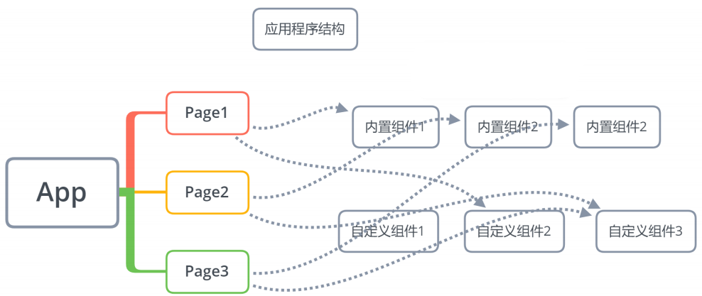 应用程序的结构
