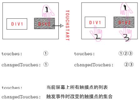 多指触摸