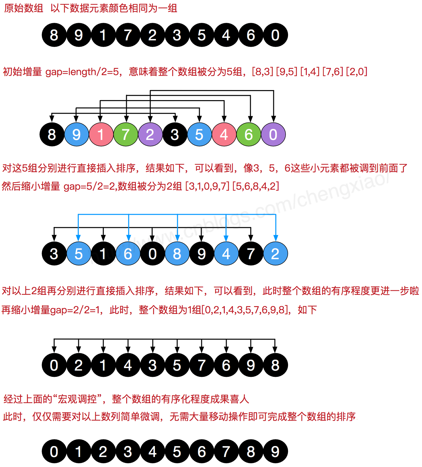 希尔排序