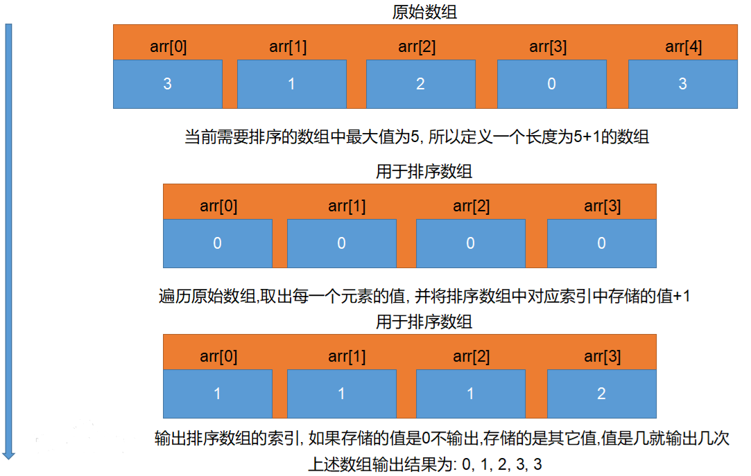计数排序