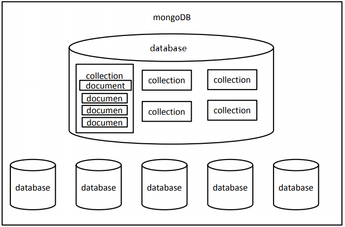 MongoDB