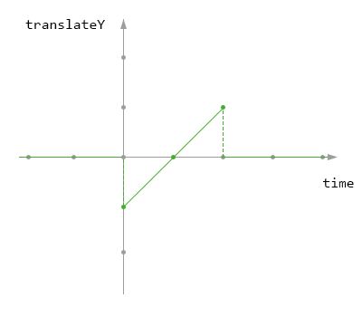 animation-fill-mode: none