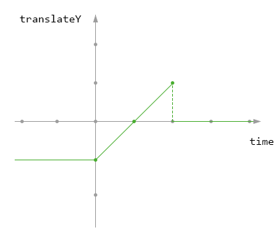 animation-fill-mode: backwards