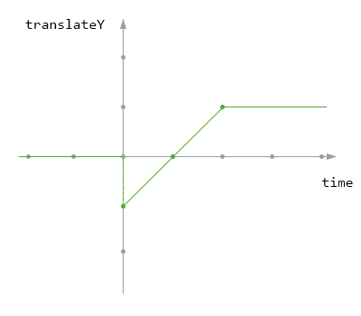 animation-fill-mode: forwards