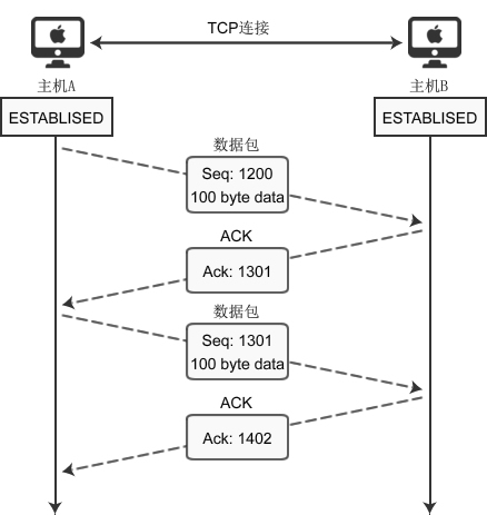TCP数据的传输过程