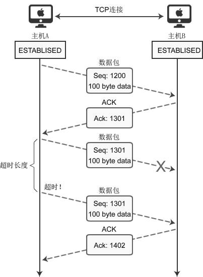 数据包丢失