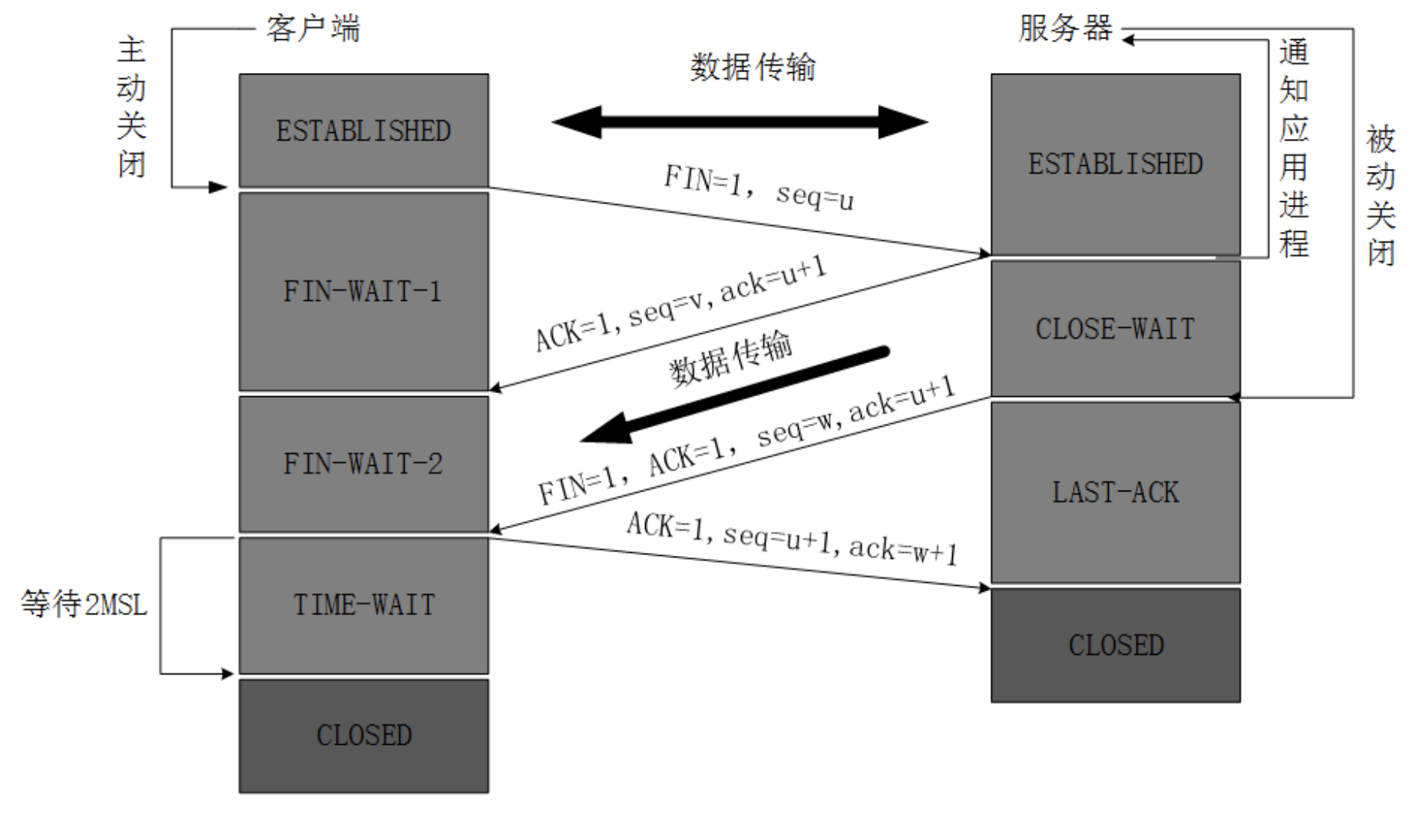 TCP的四次挥手  