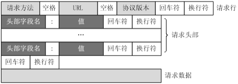 请求报文