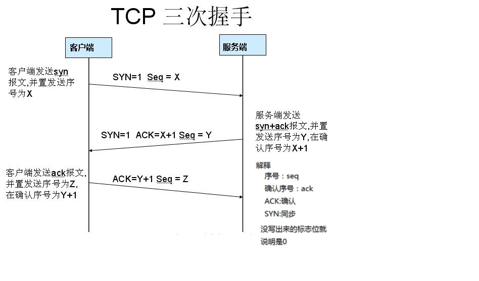 TCP三次握手