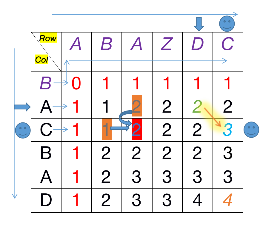 最长公共子序列