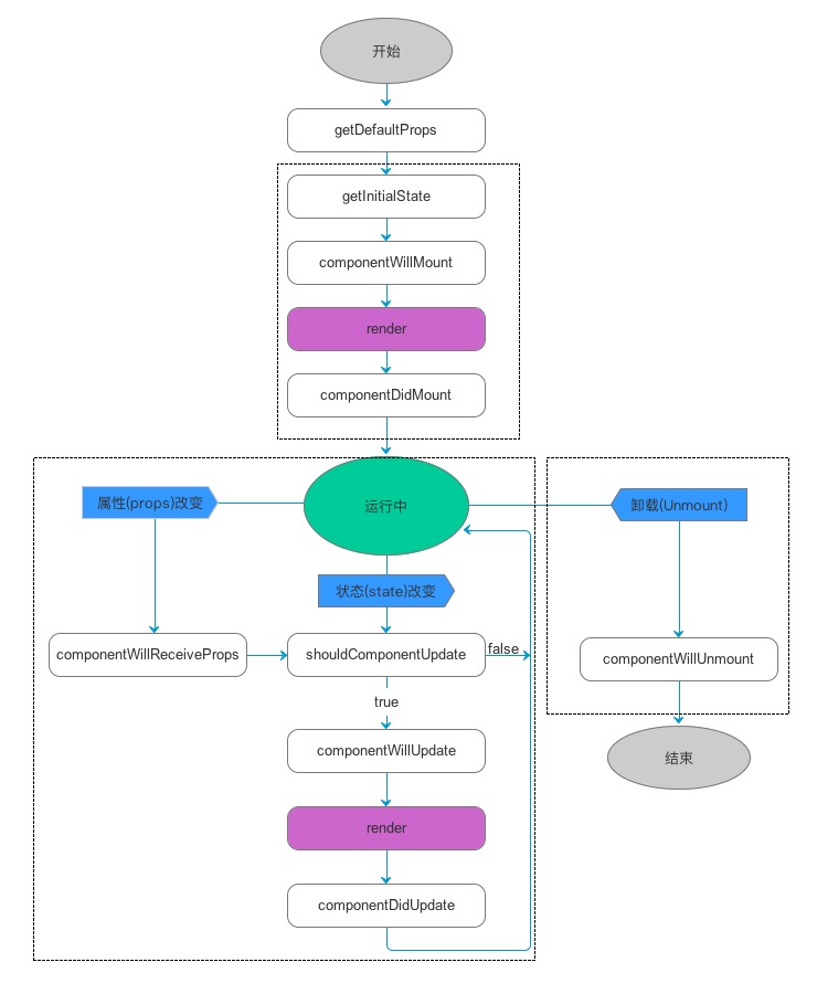 react16版本前的直观版