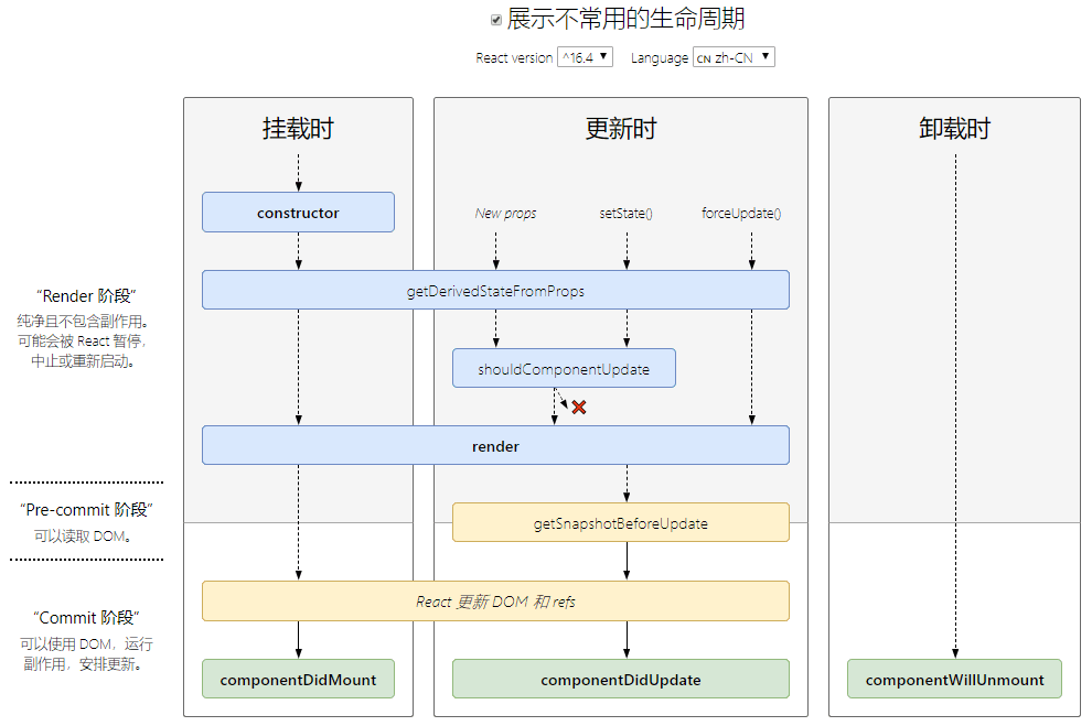 React16.4版之后的生命周期