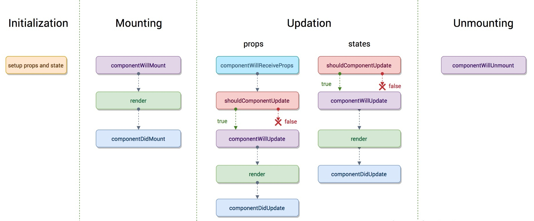 react16前的生命周期
