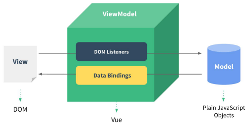 vue的MVVM